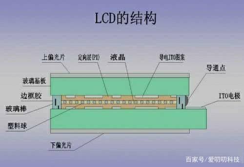 LCD屏幕五大缺点剖析 百元机标配，OLED为何成为主流选择？
