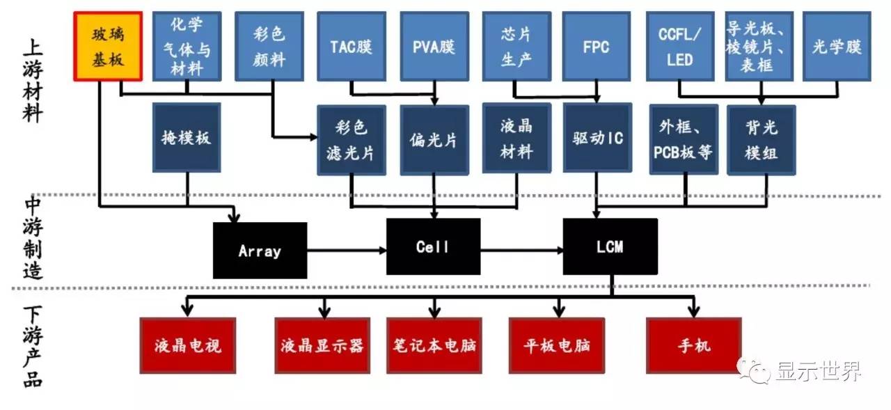 液晶面板核心材料探秘 基板玻璃的科技与壁垒